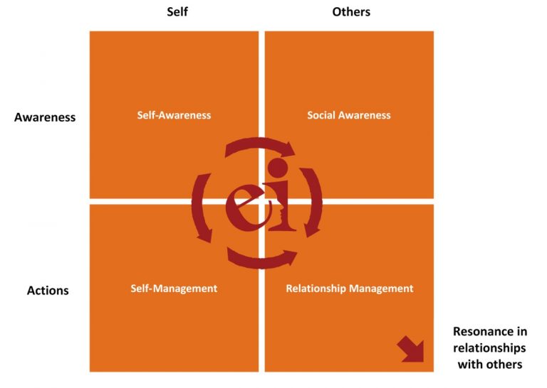 Korn Ferry/Hay Group Emotional Intelligence – Leading on Purpose