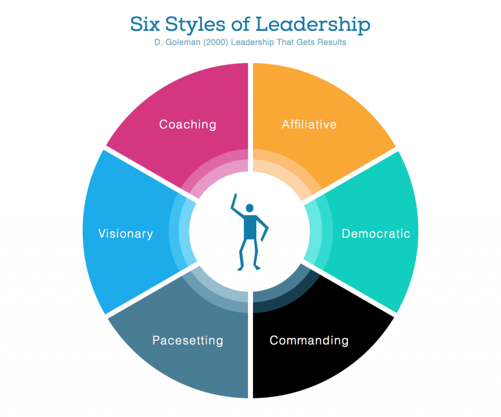 the-six-styles-of-leadership-goleman